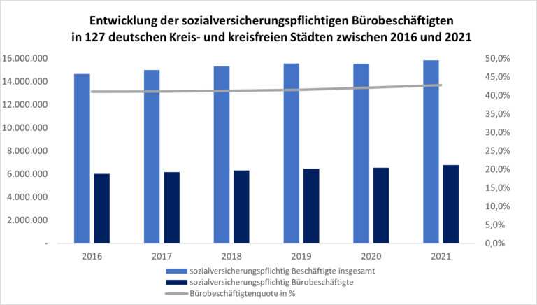 Entwicklung der sozialversicherungspflichtigen Bürobeschäftigten in 127 deutschen Städten zwischen 2016 und 2021