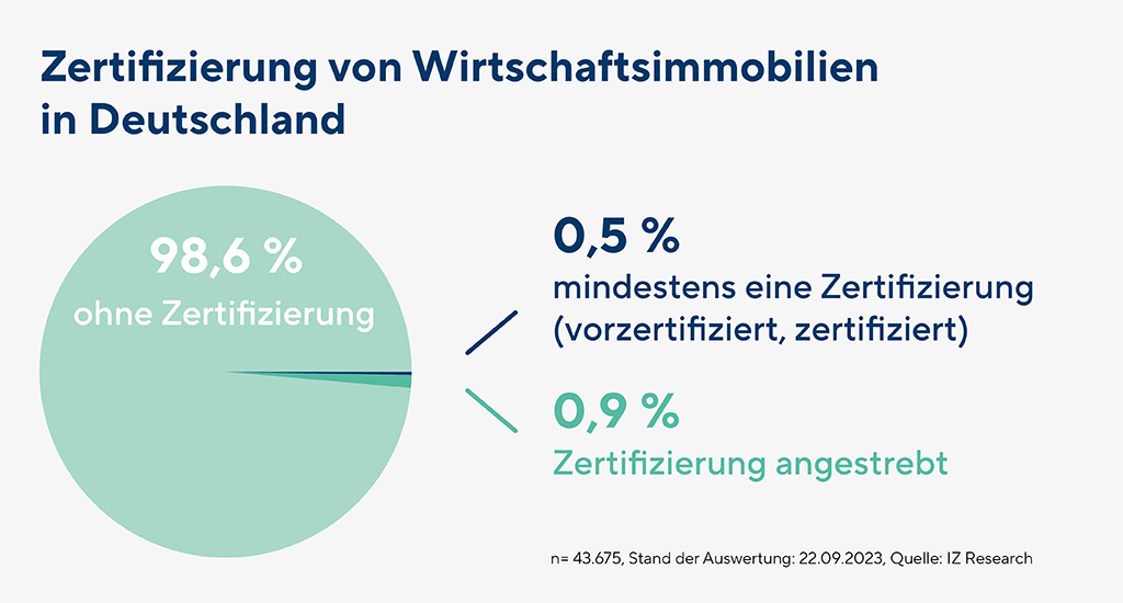 Chart Zertifizierung von Wirtschaftsimmobilien in Deutschland