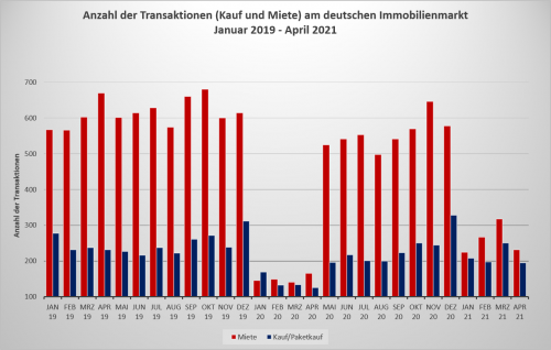 Anzahl der Transaktionen am deutschen Immobilienmarkt von 2019 bis 2021.