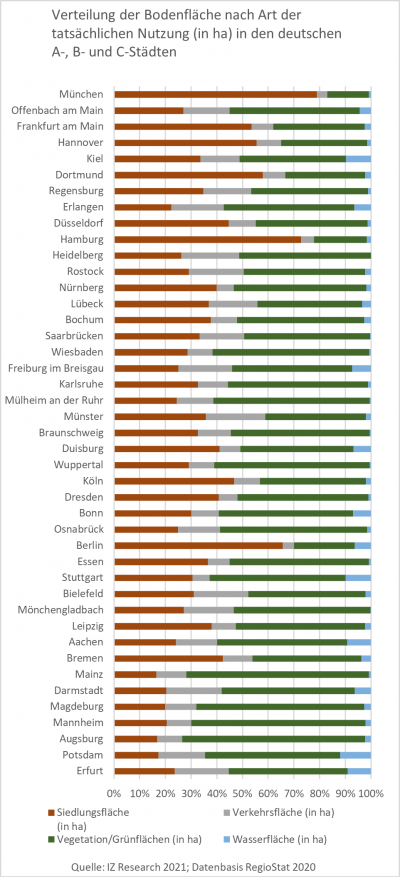 Verteilung der Bodenfläche nach Art der tatsächlichen Nutzung in den deutschen Städten